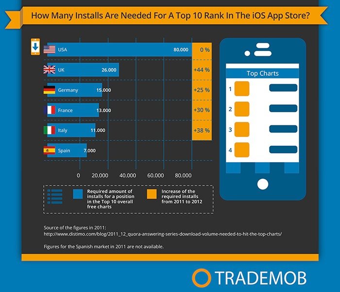 App Store: 15.000 kostenlose Downloads für Top-10-Platzierung in Deutschland