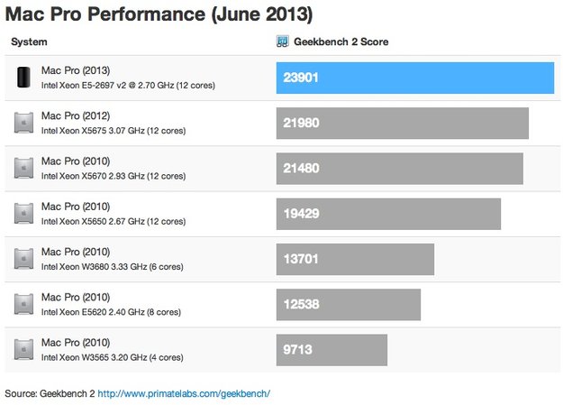 Mac Pro: Erste mutmaßliche Geekbench-Ergebnisse aufgetaucht