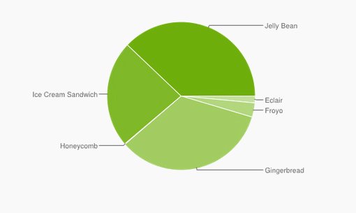 Android-Versionen im Juni: Jelly Bean erstmals vor Gingerbread