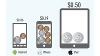 iOS und Android: So viel kostet eine App im Durchschnitt