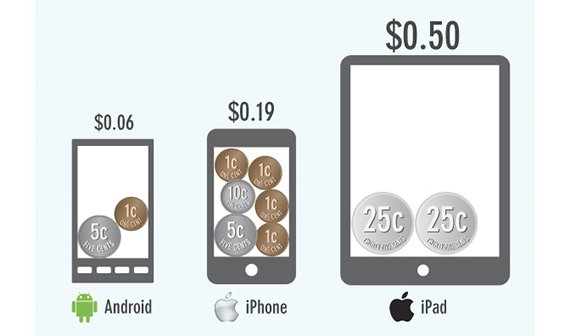 iOS und Android: So viel kostet eine App im Durchschnitt