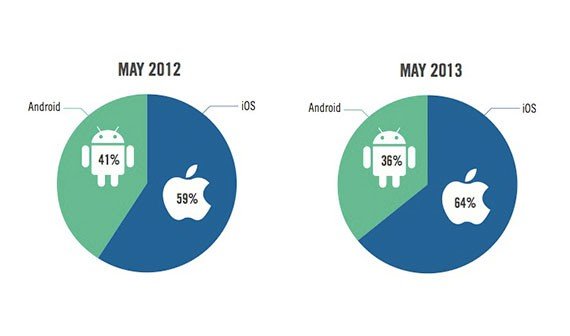iOS: 64 Prozent des mobilen Werbemarktes im Mai