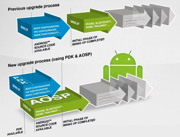 Sony Xperia-Modelle: Details zu Android 4.3-Updates bekanntgegeben