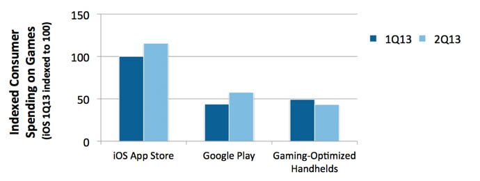 Play Store: Mehr Einnahmen durch Spiele als Nintendo und Co.
