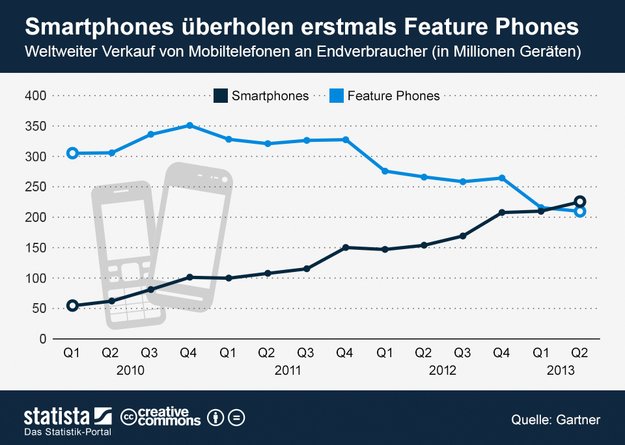 Statistik: Erstmals mehr Smartphones als Featurephones verkauft
