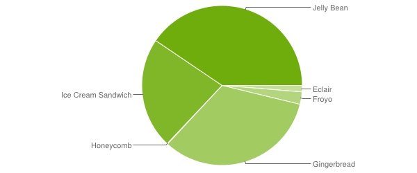 Android-Versionen im Juli: Jelly Bean legt weiter zu