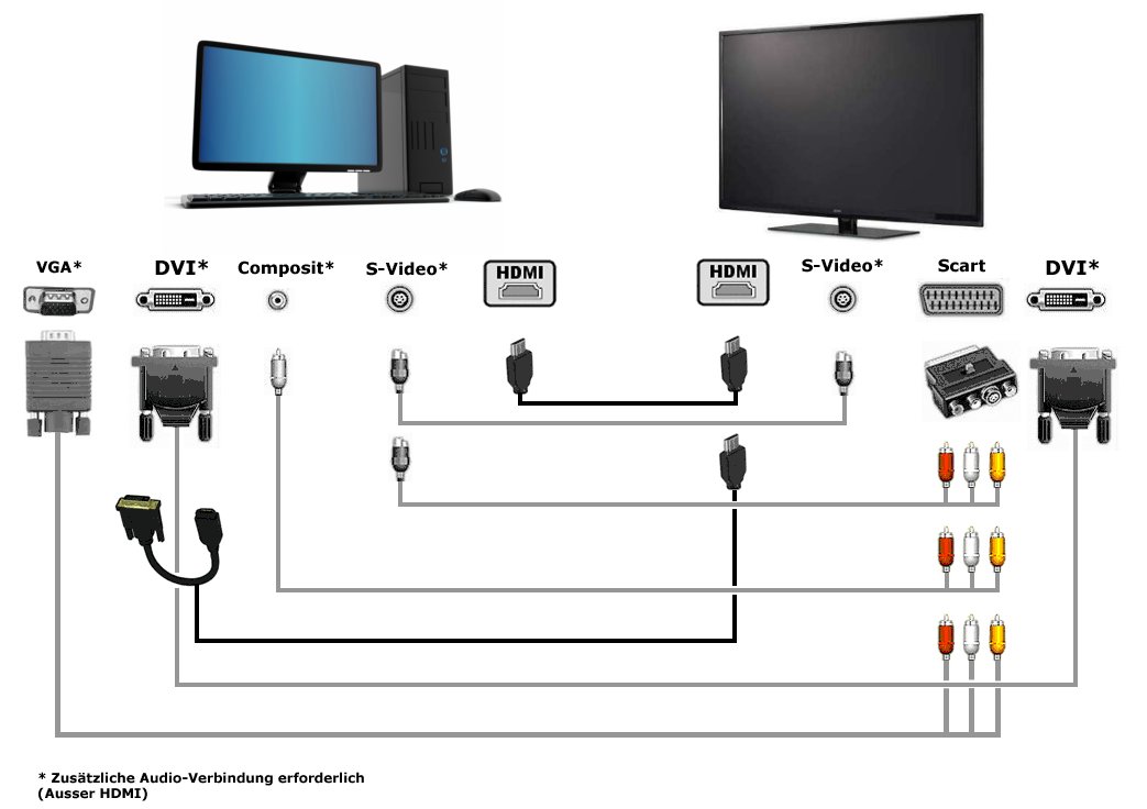 HDMI per VGA verbinden So geht’s mit Adapter und Konverter