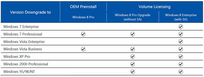 Nicht alle Windows-Versionen sind vom Downgrade-Recht erfasst