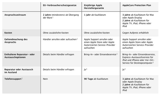 Bild: Apple