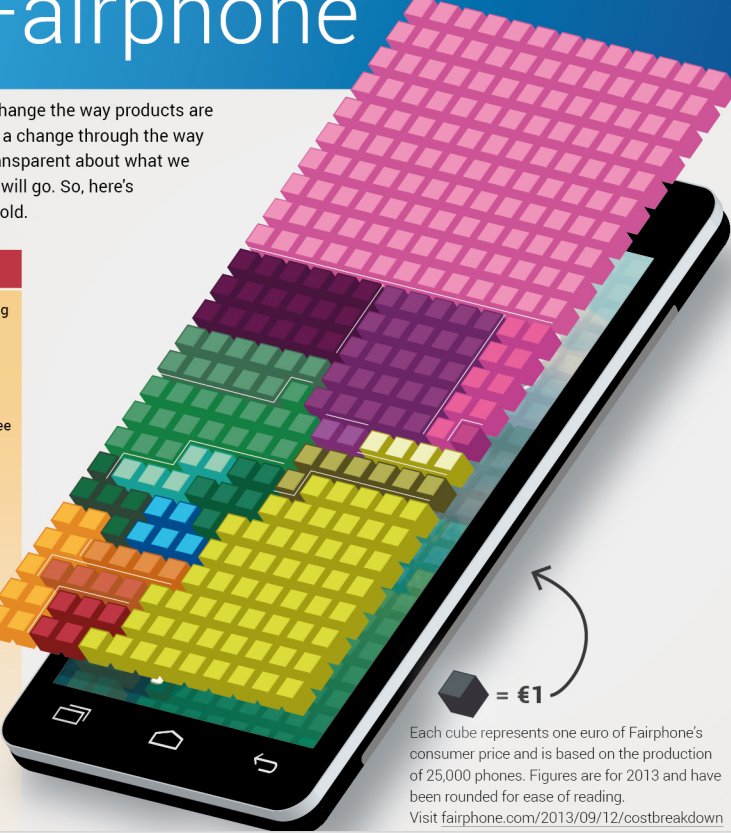 Fairphone - Herstellungskosten des konfliktfreien Smartphones