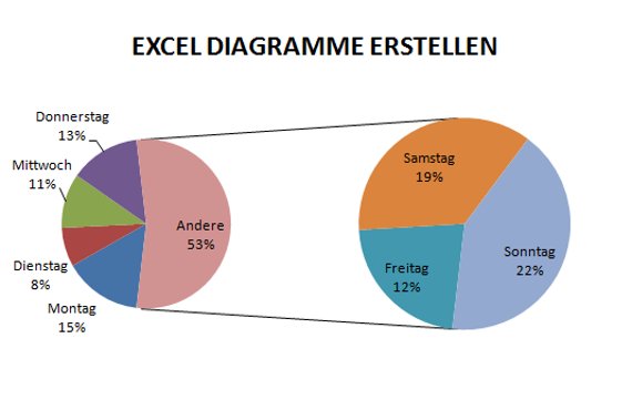 Excel-Diagramme erstellen (in Excel 2007, 2010, 2013)