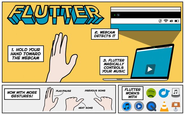 Gestensteuerungs-App Flutter wird von Google übernommen