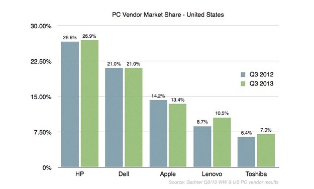 Mac-Verkaufszahlen schrumpfen: Apple verliert Marktanteile in den USA