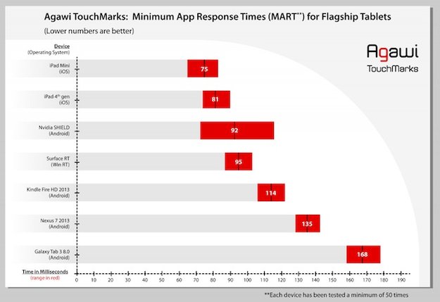 Touchscreen-Vergleich: iPad mini und iPad 4 reagieren schneller als die Konkurrenz
