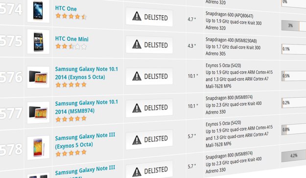 HTC One, Samsung Galaxy Note 3: Wegen Schummeleien aus Benchmark-Topliste entfernt
