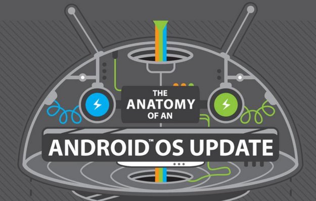 Die Anatomie eines Android Updates: Der Aktualisierungsprozess erklärt (Infografik)