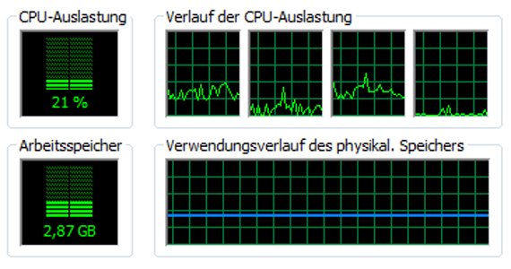 Die CPU-Auslastung unter Windows anzeigen - so wird's gemacht