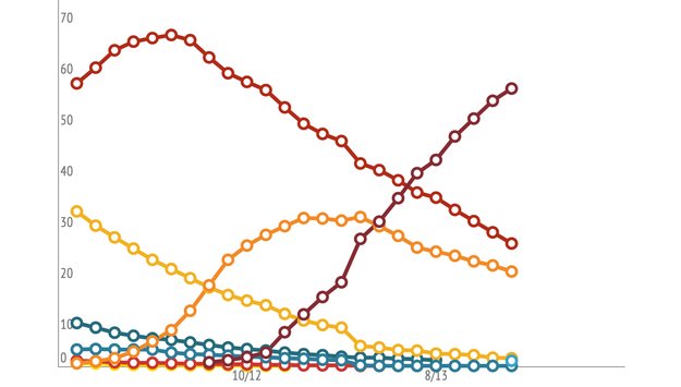 Android-Versionen: Infografiken zeigen Verteilung von 2012 bis heute