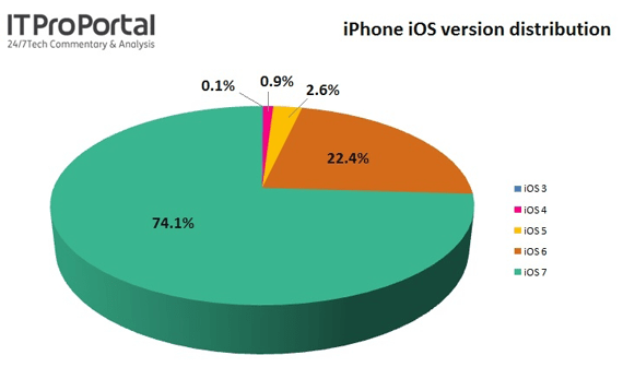 iOS 7 läuft bereits auf 74% aller nordamerikanischen iPhones