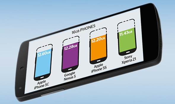Wie viel Speicherplatz bietet welches Smartphone wirklich? (Infografik)
