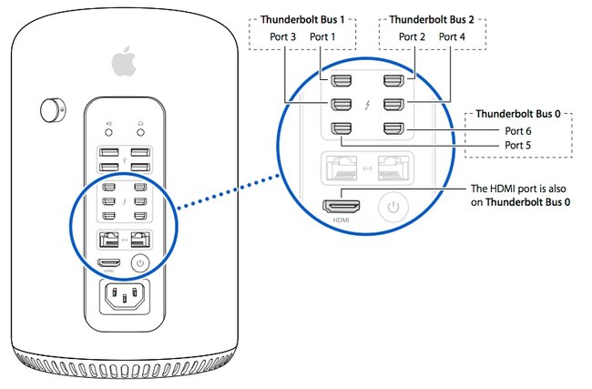 Mac Pro: Anschlüsse