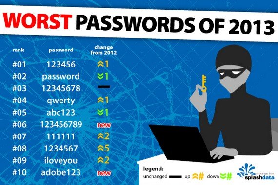 "123456" verdrängt "password": Das sind die schlechtesten Passwörter 2013