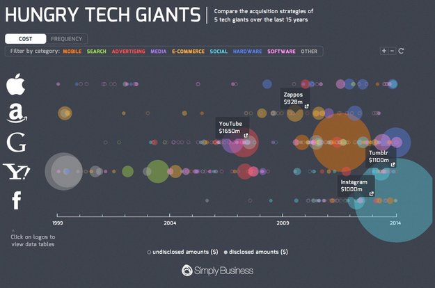 WhatsApp und Facebook im Kontext: Infografiken zu großen Übernahmen