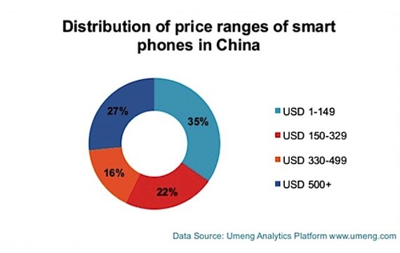 Apple dominiert chinesischen „High-End“-Markt