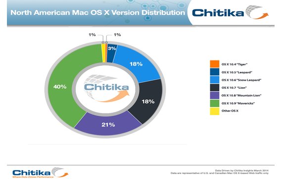 OS X 10.9 Mavericks verbreitet sich deutlich schneller als seine Vorgänger