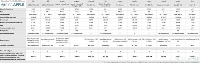 iPhone ohne Vertrag: Vergleichstabelle für Smartphone + 24 Monate Discount-/Prepaid-Tarif (Anklicken für große Ansicht)