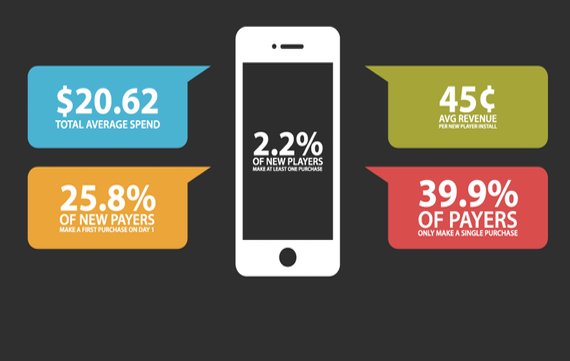 Freemium-Spiele sind meist nur ein kurzes Vergnügen