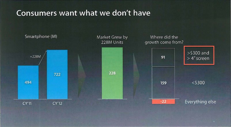 Interne Apple-Präsentation: "Verbraucher wollen größere und günstigere Smartphones"