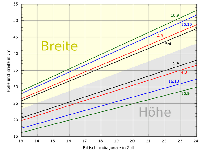 bildschirmdiagonale bildschirmgroesse