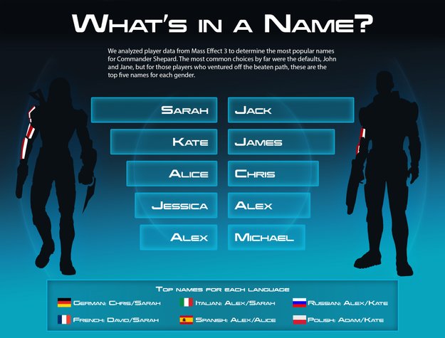 Mass Effect: Die meisten Spieler nennen Shepard Sarah oder Jack
