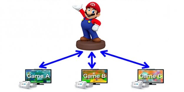 Nintendo: Sammelfiguren für Wii U und 3DS stehen in den Startlöchern