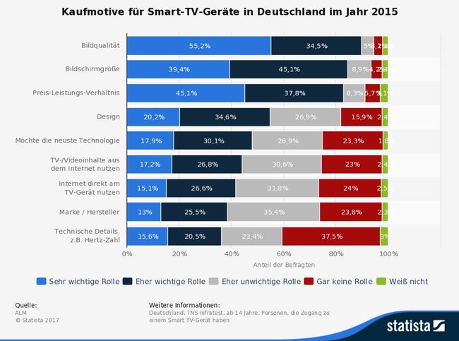 statistic_id461604_kaufmotive-fuer-smart-tv-geraete-in-deutschland-2015