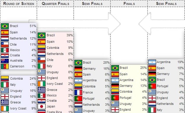 WM 2014: Quoten und Favoriten errechnen mit dem Worldcup Simulator