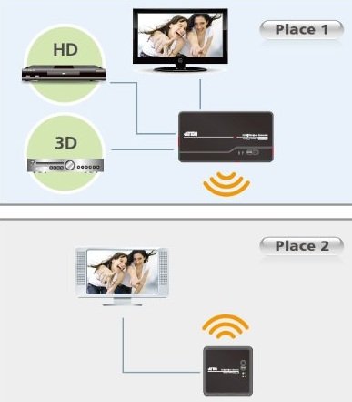 aten-wireless-hdmi-switch