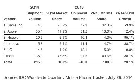 Smartphone-Weltmarkt: Huawei holt auf Samsung und Apple auf