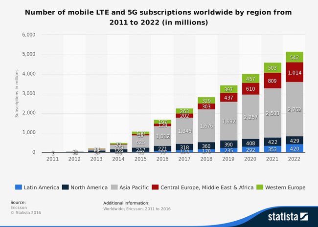 LTE- und 5G-Statistik bis zum Jahr 2022. Bildquelle: Statista