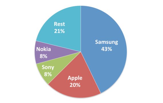 Smartphones in Deutschland: Samsung vor Apple und Sony