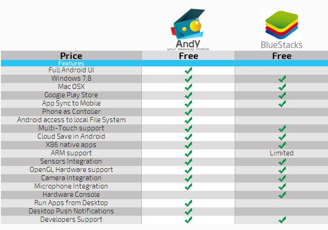 Andy: Android am PC ist mit Andy noch umfangreicher als zuvor mit BlueStacks