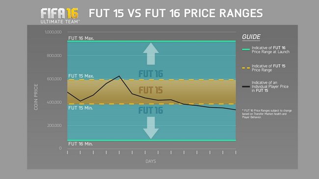fut-16-price-ranges