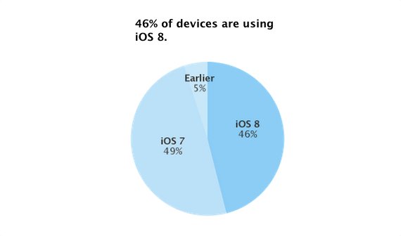 Früher Erfolg für iOS 8: 46 Prozent der Geräte auf dem neuesten Stand