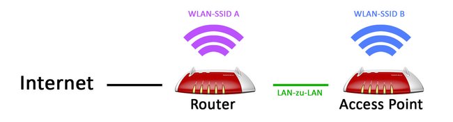 Ein Access Point baut sein eigenes WLAN an einem anderen Ort auf und ist mit dem Router per LAN verbunden.