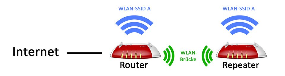 Ein Repeater ist mit dem Router per WLAN-Brücke verbunden und verstärkt dessen Signal.