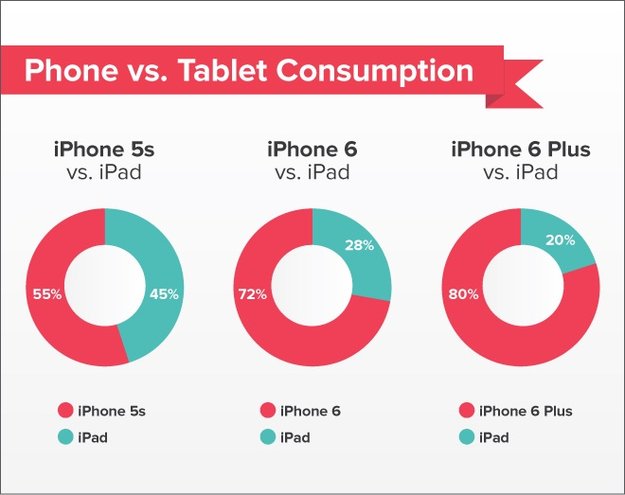 iPhone vs. iPad: Leseverhalten hat sich durch größere Displays verändert