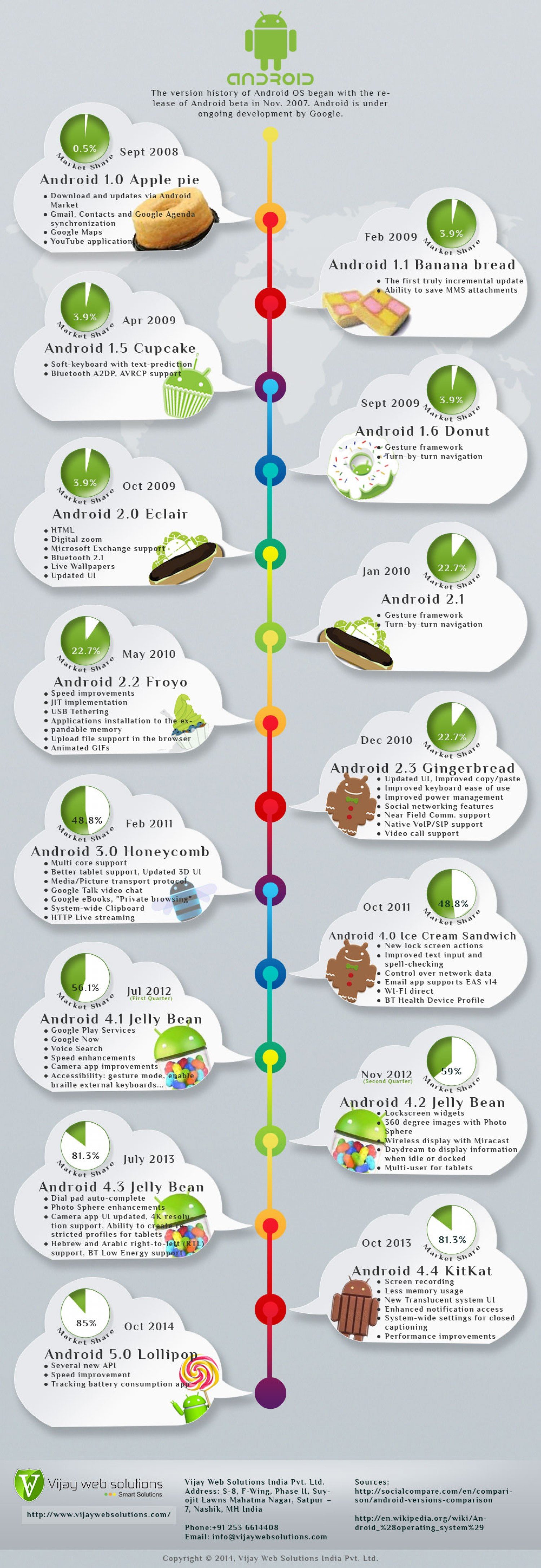 Android Versions : Did You Know That Android Versions Are Named Alphabetically - This is your quick primer on the different versions of android that are still.