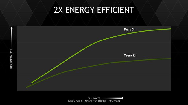 nvidia-tegra-x1-energieeffizienz