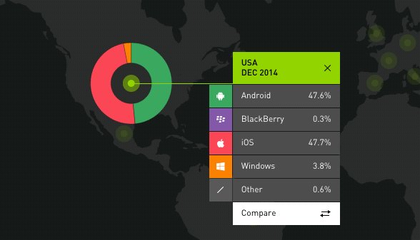 iOS-Marktanteil überholt Android in den USA